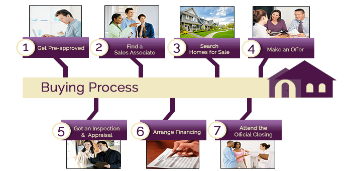 Home Buying Process